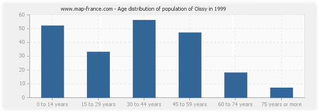 Age distribution of population of Oissy in 1999