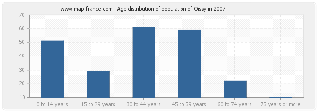 Age distribution of population of Oissy in 2007