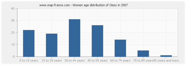 Women age distribution of Oissy in 2007
