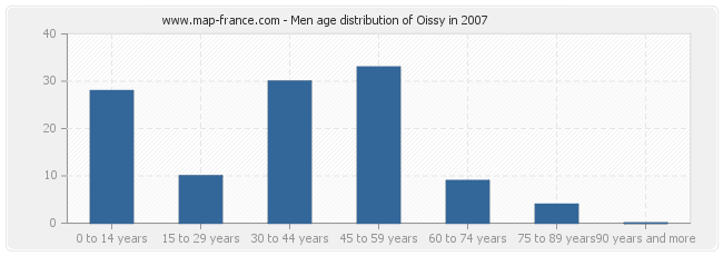 Men age distribution of Oissy in 2007