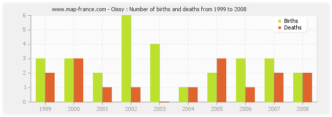 Oissy : Number of births and deaths from 1999 to 2008