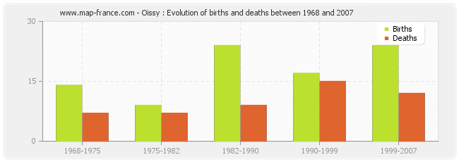 Oissy : Evolution of births and deaths between 1968 and 2007