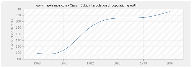 Oissy : Cubic interpolation of population growth