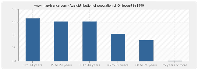 Age distribution of population of Omiécourt in 1999