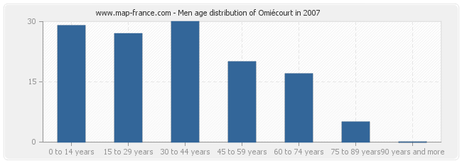 Men age distribution of Omiécourt in 2007