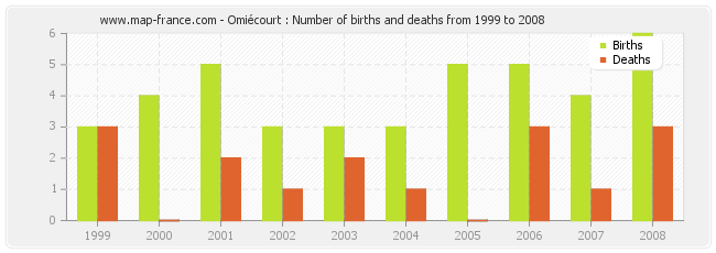 Omiécourt : Number of births and deaths from 1999 to 2008