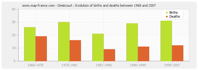 Omiécourt : Evolution of births and deaths between 1968 and 2007