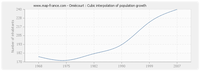 Omiécourt : Cubic interpolation of population growth