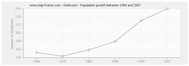 Population Omiécourt