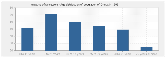 Age distribution of population of Oneux in 1999