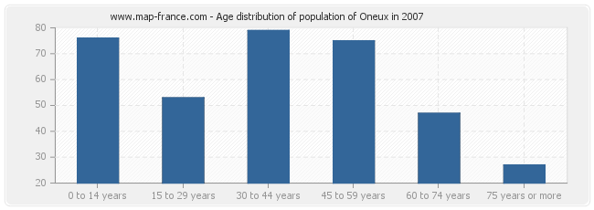 Age distribution of population of Oneux in 2007