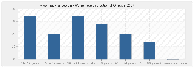 Women age distribution of Oneux in 2007