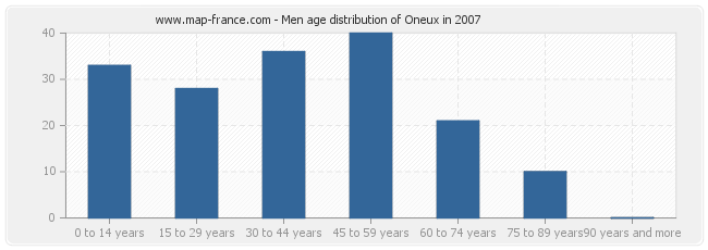 Men age distribution of Oneux in 2007