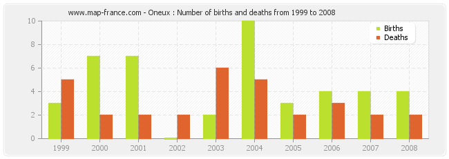 Oneux : Number of births and deaths from 1999 to 2008