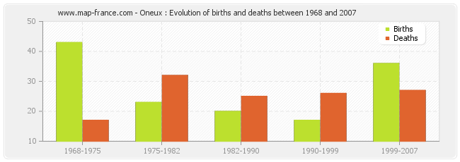 Oneux : Evolution of births and deaths between 1968 and 2007