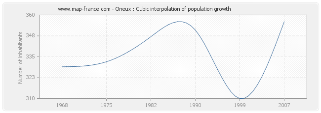 Oneux : Cubic interpolation of population growth