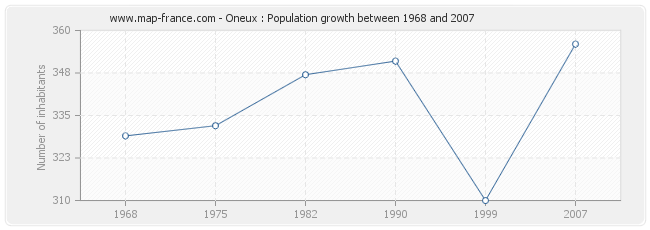 Population Oneux