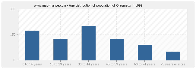Age distribution of population of Oresmaux in 1999