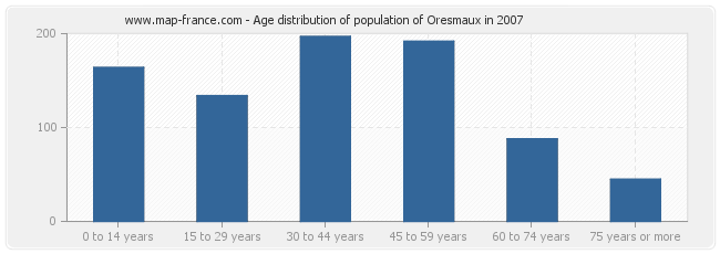 Age distribution of population of Oresmaux in 2007