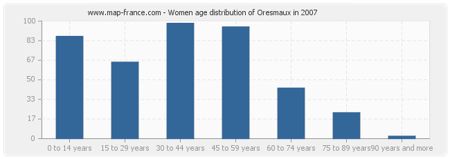 Women age distribution of Oresmaux in 2007