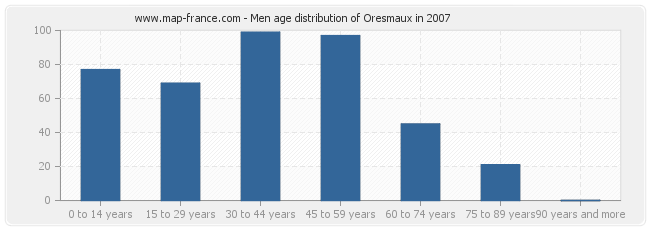 Men age distribution of Oresmaux in 2007