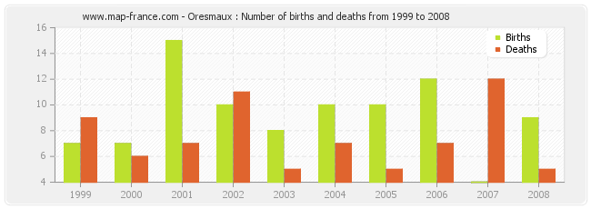 Oresmaux : Number of births and deaths from 1999 to 2008