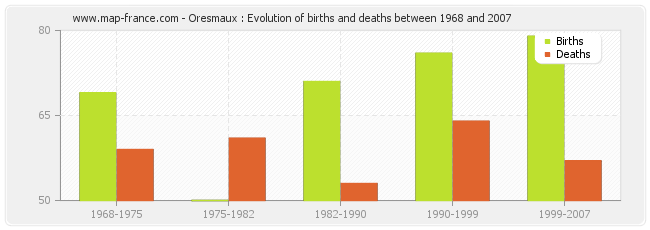 Oresmaux : Evolution of births and deaths between 1968 and 2007