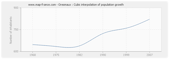 Oresmaux : Cubic interpolation of population growth