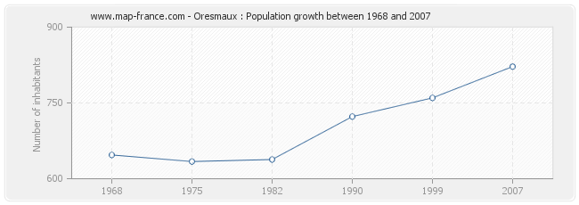 Population Oresmaux