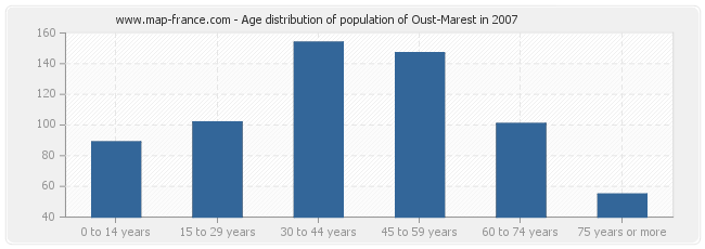 Age distribution of population of Oust-Marest in 2007