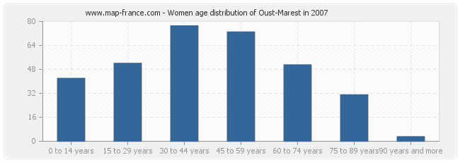 Women age distribution of Oust-Marest in 2007