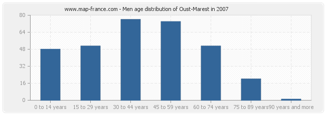 Men age distribution of Oust-Marest in 2007
