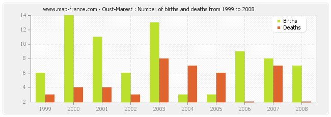 Oust-Marest : Number of births and deaths from 1999 to 2008