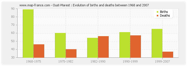 Oust-Marest : Evolution of births and deaths between 1968 and 2007