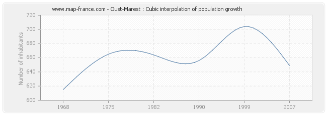 Oust-Marest : Cubic interpolation of population growth