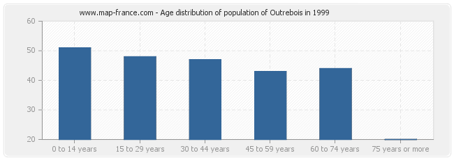 Age distribution of population of Outrebois in 1999