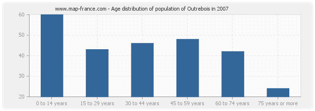 Age distribution of population of Outrebois in 2007