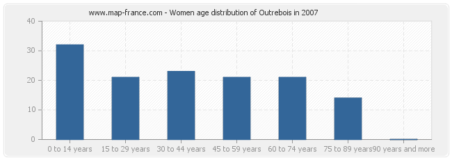 Women age distribution of Outrebois in 2007