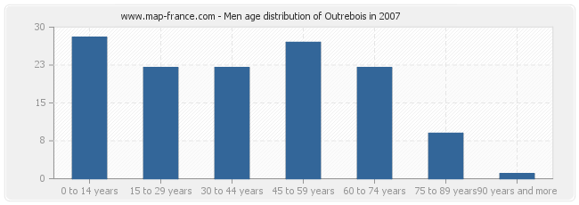 Men age distribution of Outrebois in 2007