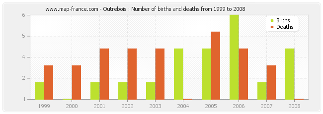 Outrebois : Number of births and deaths from 1999 to 2008