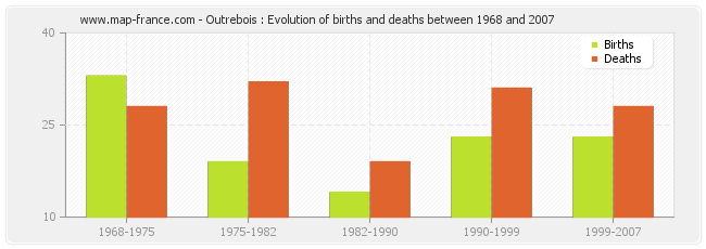 Outrebois : Evolution of births and deaths between 1968 and 2007