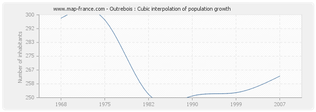 Outrebois : Cubic interpolation of population growth
