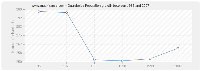Population Outrebois
