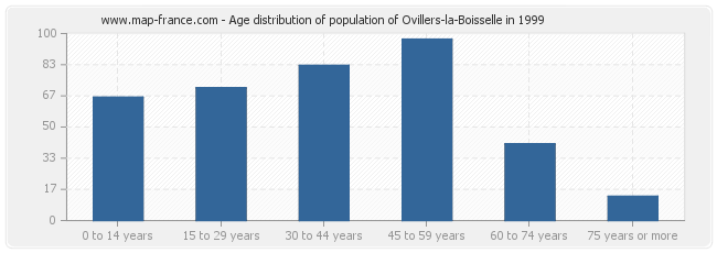 Age distribution of population of Ovillers-la-Boisselle in 1999