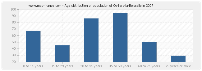 Age distribution of population of Ovillers-la-Boisselle in 2007