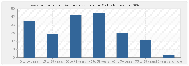 Women age distribution of Ovillers-la-Boisselle in 2007