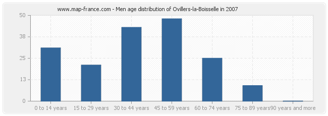 Men age distribution of Ovillers-la-Boisselle in 2007