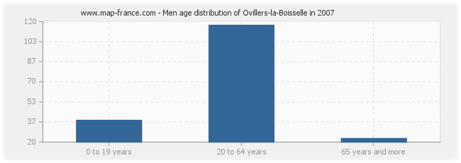 Men age distribution of Ovillers-la-Boisselle in 2007