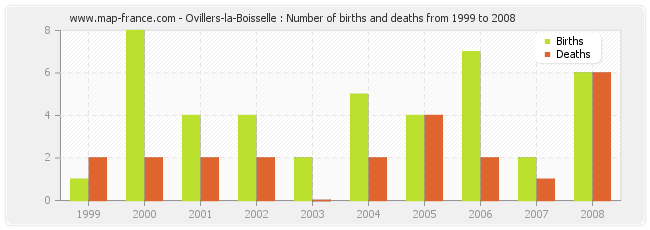 Ovillers-la-Boisselle : Number of births and deaths from 1999 to 2008