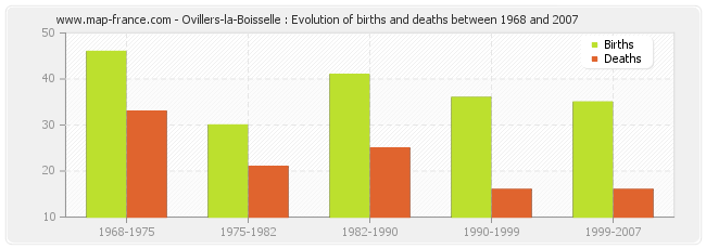 Ovillers-la-Boisselle : Evolution of births and deaths between 1968 and 2007